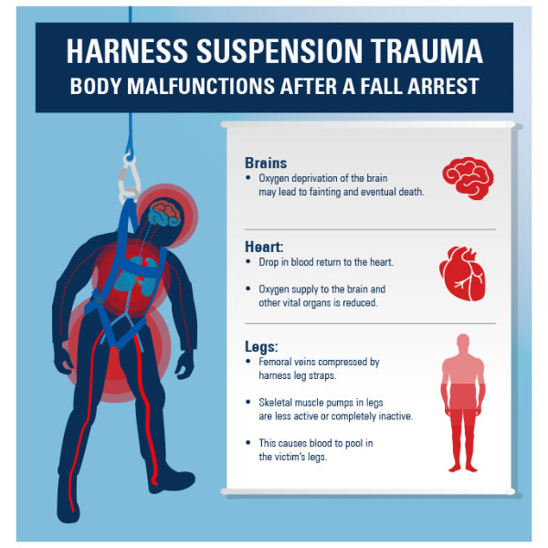 how to prevent suspension trauma in a fall